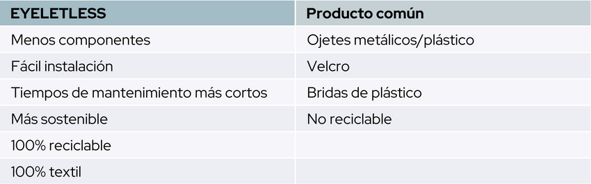 Tabla comparativa Eyeletless vs producto actual